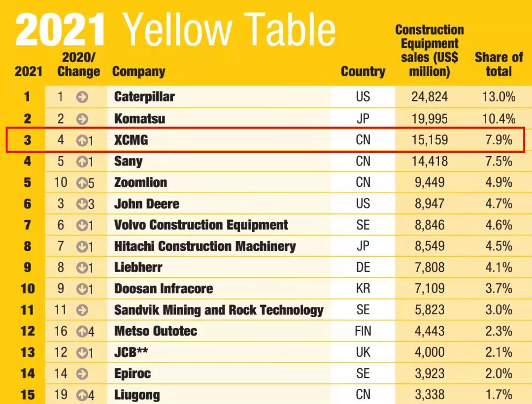 Z6官网一举跃升至全球工程机械行业第三位，提前实现“一年前五、五年前三”指标